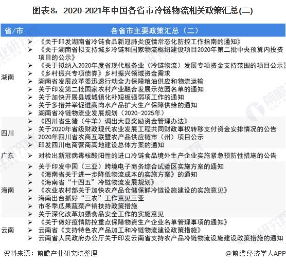 圖表8:2020-2021年中國各省市冷鏈物流相關政策匯總(二)