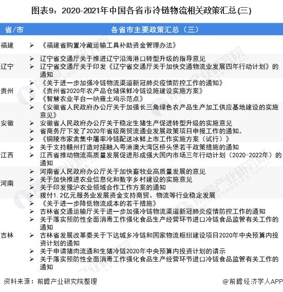 圖表9:2020-2021年中國各省市冷鏈物流相關政策匯總(三)