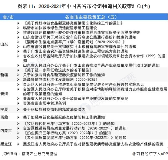 圖表11:2020-2021年中國各省市冷鏈物流相關政策匯總(五)