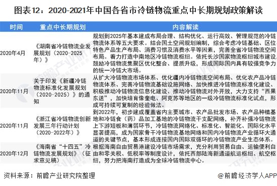 圖表12:2020-2021年中國各省市冷鏈物流重點中長期規劃政策解讀