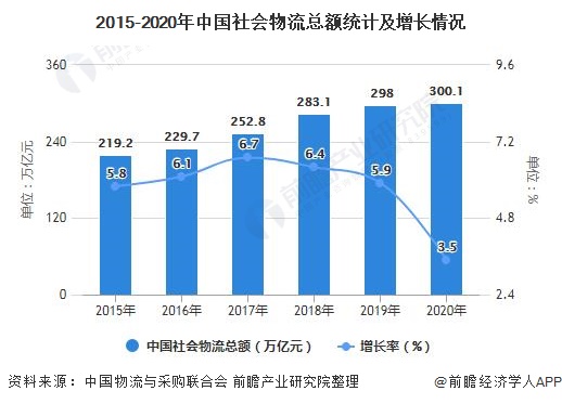 2015-2020年中國社會物流總額統計及增長情況