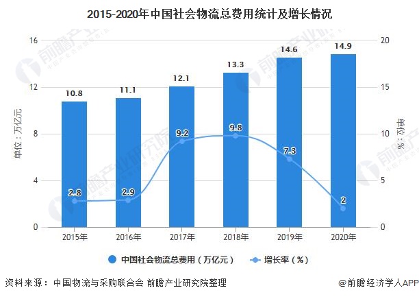 2015-2020年中國社會物流總費用統計及增長情況