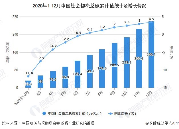 2020年1-12月中國社會物流總額累計值統計及增長情況