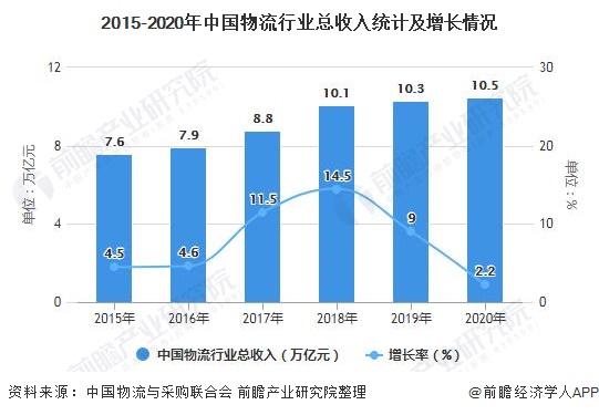 2015-2020年中國物流行業總收入統計及增長情況