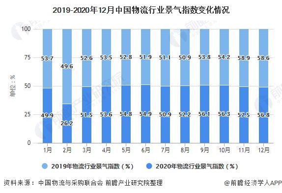 2019-2020年12月中國物流行業景氣指數變化情況